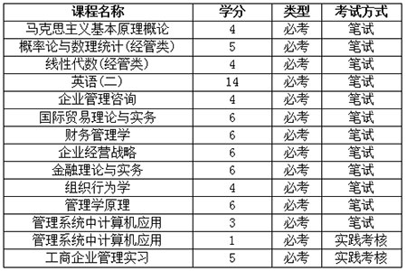 广东财经大学自考本科专业有工商管理吗?