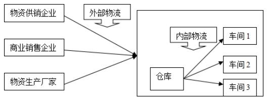 自考《物流管理概论》章节习题及答案：第5章