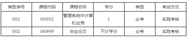 广东自考市场营销专业本科实践课有哪几门？