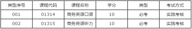 广东自学考试商务英语专业专科实践课有哪几门？