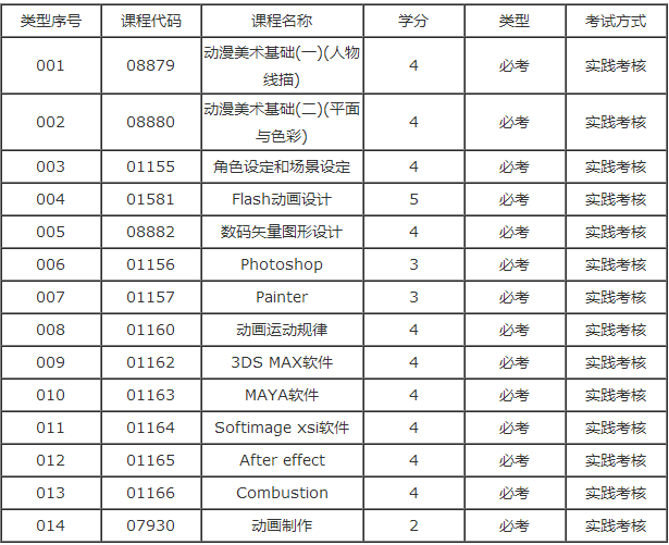 广东自学考试动漫设计专业专科实践课有哪几门？