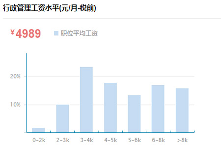 自考行政管理毕业工资一般多少